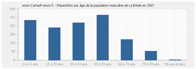 Répartition par âge de la population masculine de La Brède en 2007